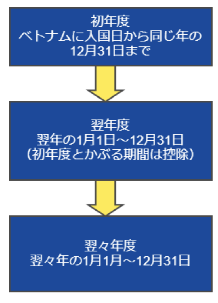 課税スケジュール